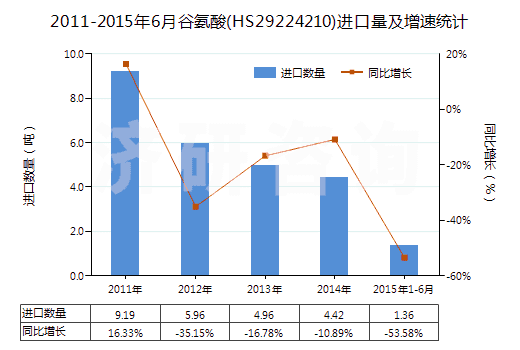 2011-2015年6月谷氨酸(HS29224210)進口量及增速統(tǒng)計 2011-2015年6月谷氨酸(HS29224210)進口量及增速統(tǒng)計